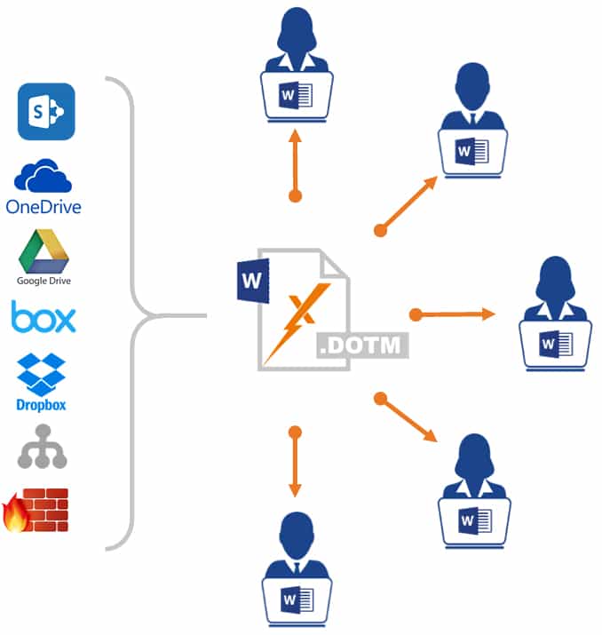  Files can be deployed wherever you desire – be that behind your internal firewall (for maximum security), on a network drive, on a cloud location such as SharePoint, Box, Google Drive, Dropbox, etc.