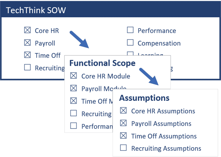Fully tailored SOWs proposals by guiding users with logic-driven automation